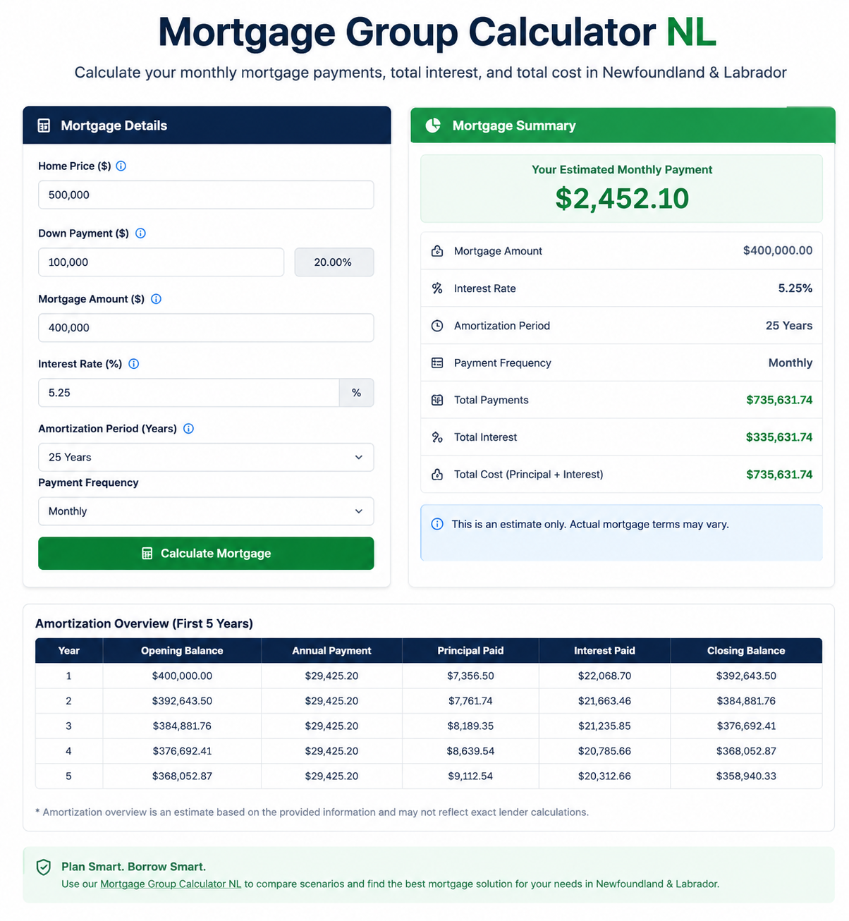 Newfoundland and Labrador Mortgage Payment Calculator